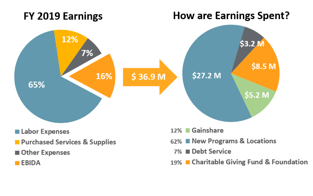 FY19 how are earnings spent edit.jpg