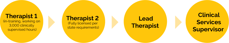 Therapists at Rogers can grow within a clear path of development within their role.