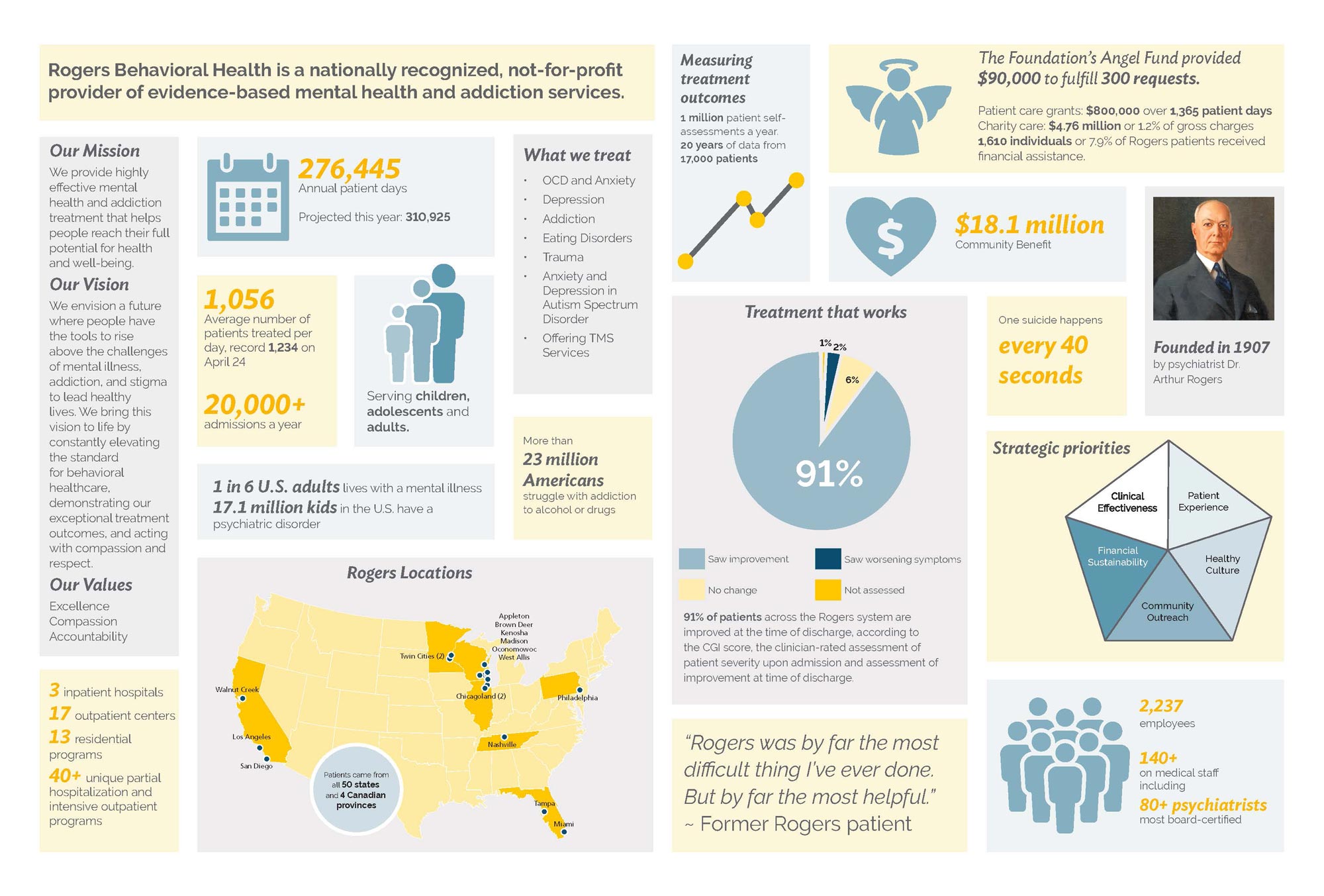 Rogers Behavioral Health is a national provider of behavioral health services; learn more about our mission, values and history.