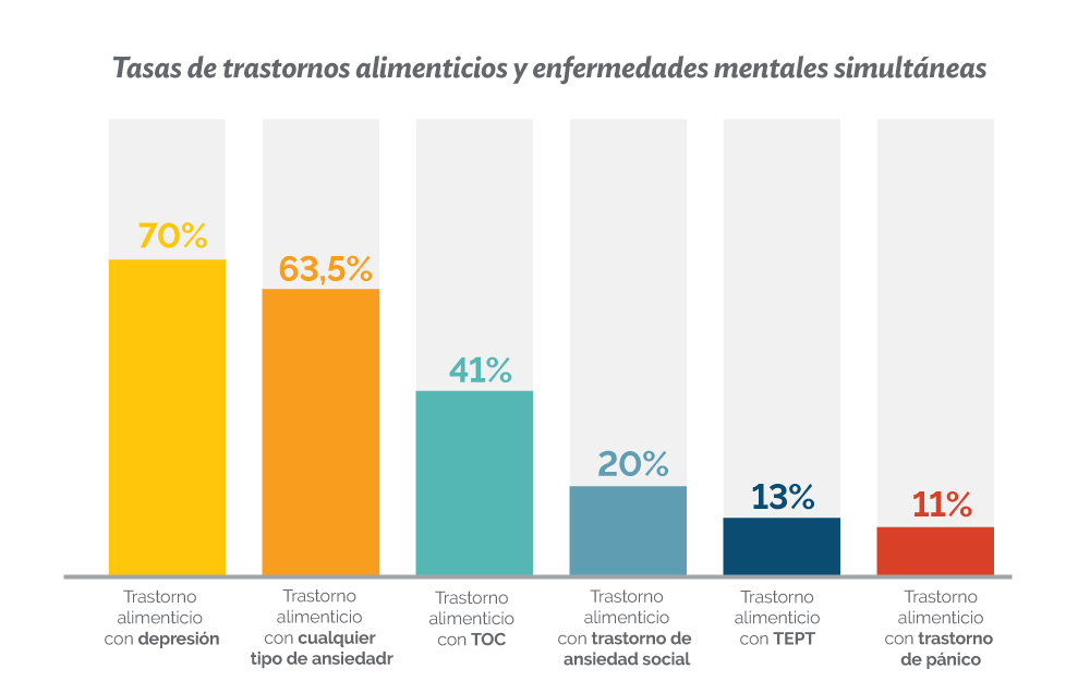 why is it important to treat co-occurring mental illness with an eating disorder at the same time