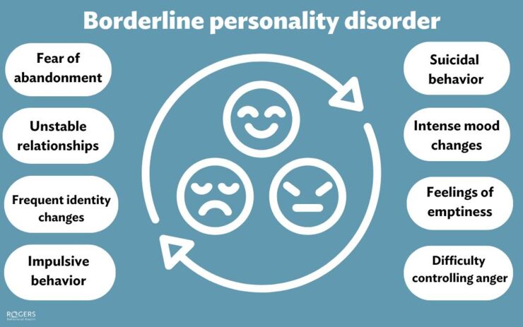 Borderline personality disorder