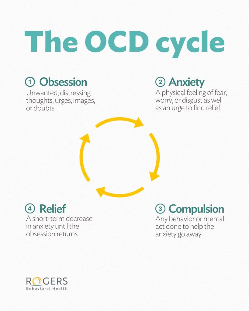 Diagram showing "The OCD cycle" with stages: Obsession, Anxiety, Compulsion, and Relief. Transcribed Text: The OCD cycle 1 Obsession Unwanted, distressing thoughts, urges, images, or doubts. 2 Anxiety A physical feeling of fear, worry, or disgust as well as an urge to find relief. 3 Compulsion Any behavior or mental act done to help the anxiety go away. 4 Relief A short-term decrease in anxiety until the obsession returns.