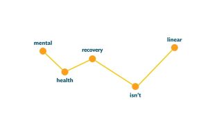 The image is a simple line graph with five orange dots connected by a yellow line that zigzags, illustrating a non-linear path. Each dot is paired with a word in dark blue text. From left to right, the words are "mental," "health," "recovery," "isn't," and "linear." The line starts low at "mental," dips slightly at "health," rises to "recovery," dips again at "isn't," and ascends at "linear," visually representing the phrase "mental health recovery isn't linear."