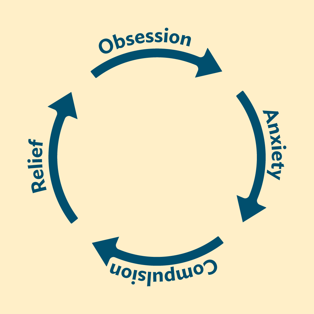 Illustration of the OCD cycle showing four stages: Obsession, Anxiety, Compulsion, and Relief, connected by a circular bluearrow.