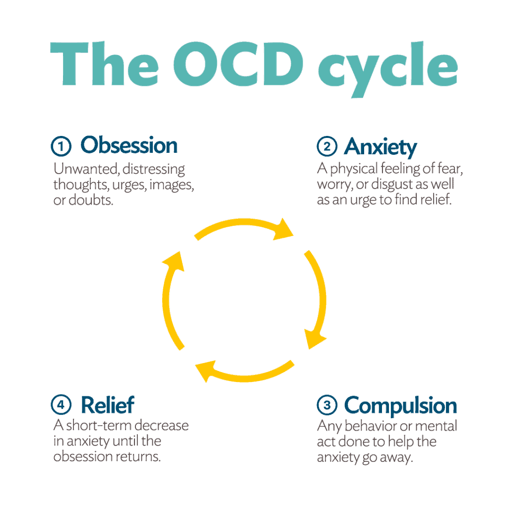 Illustration of the OCD cycle showing four stages: Obsession, Anxiety, Compulsion, and Relief, each with a brief explanation and connected by a circular yellow arrow.