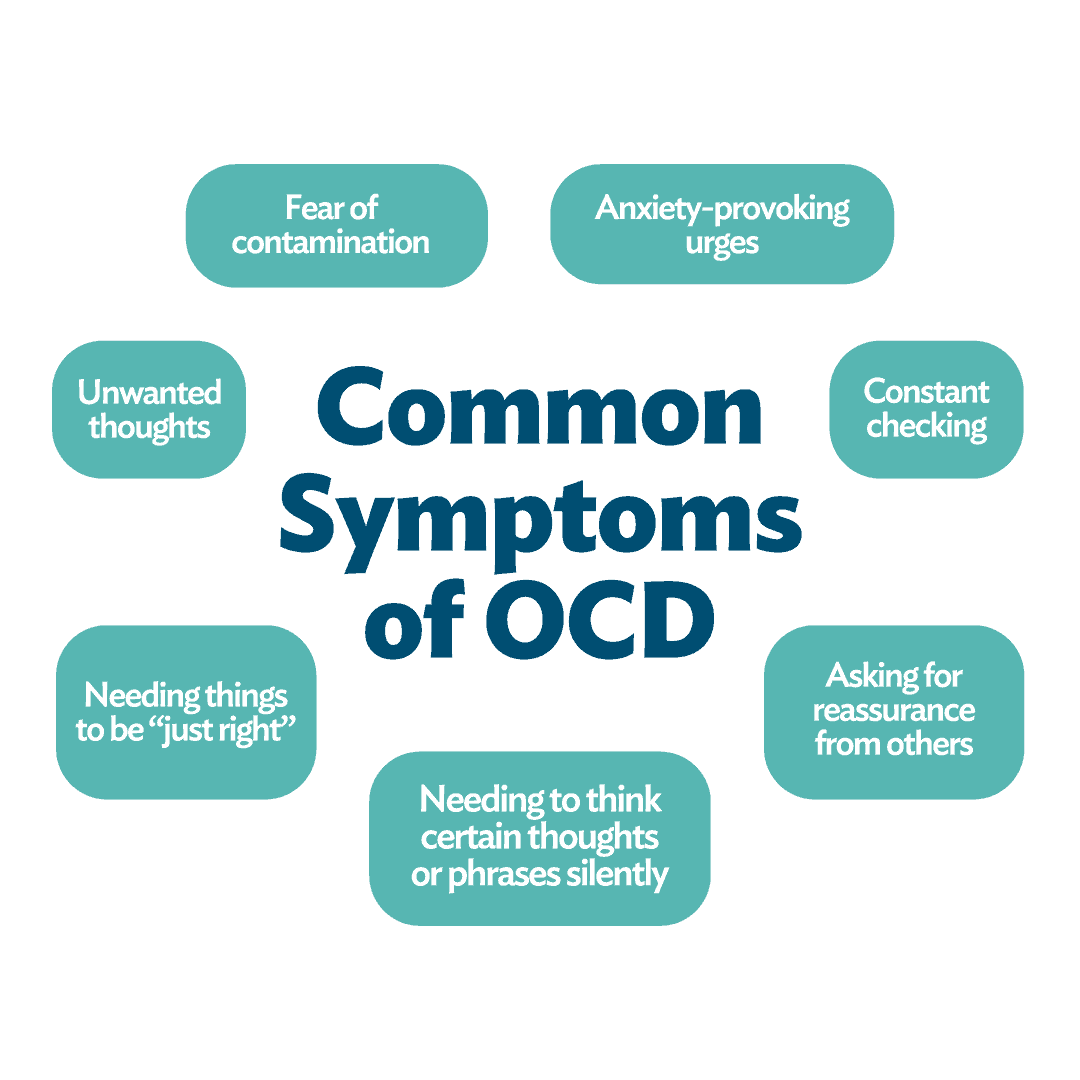Diagram showing common symptoms of OCD including fear of contamination, unwanted thoughts, constant checking, and reassurance seeking.